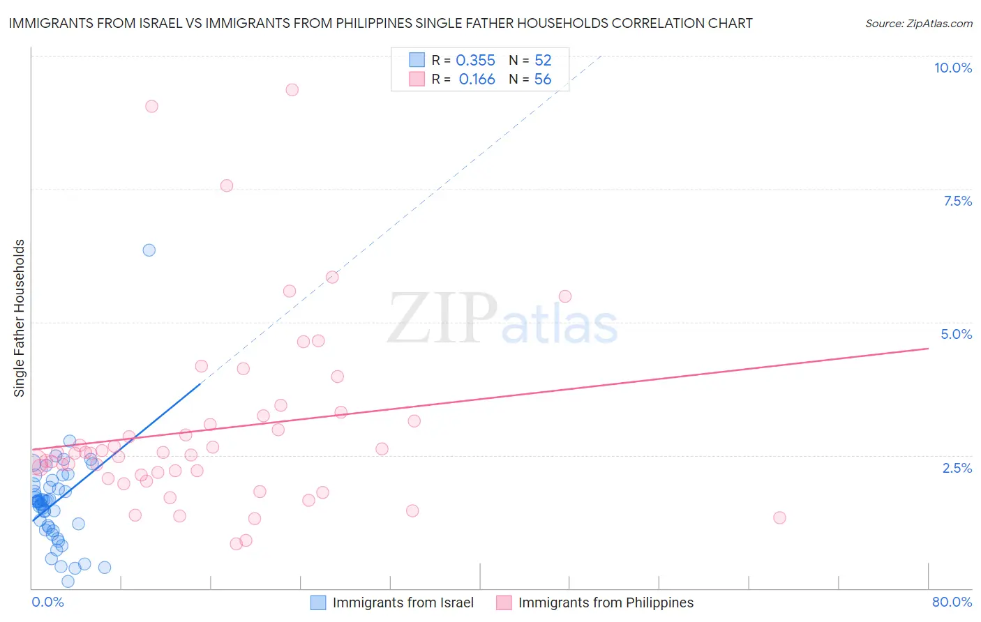Immigrants from Israel vs Immigrants from Philippines Single Father Households