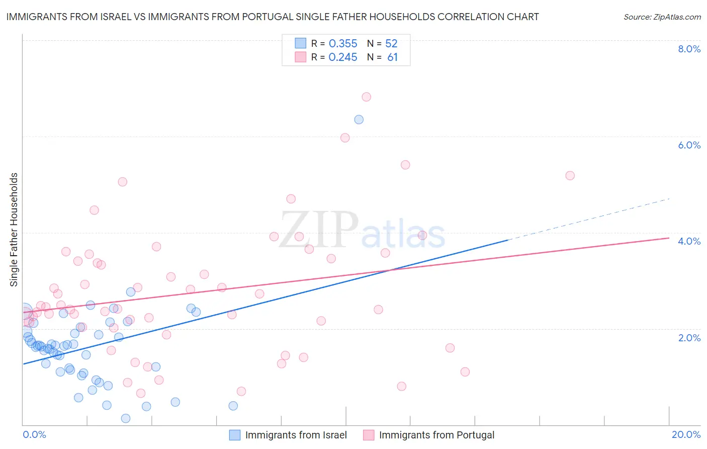 Immigrants from Israel vs Immigrants from Portugal Single Father Households