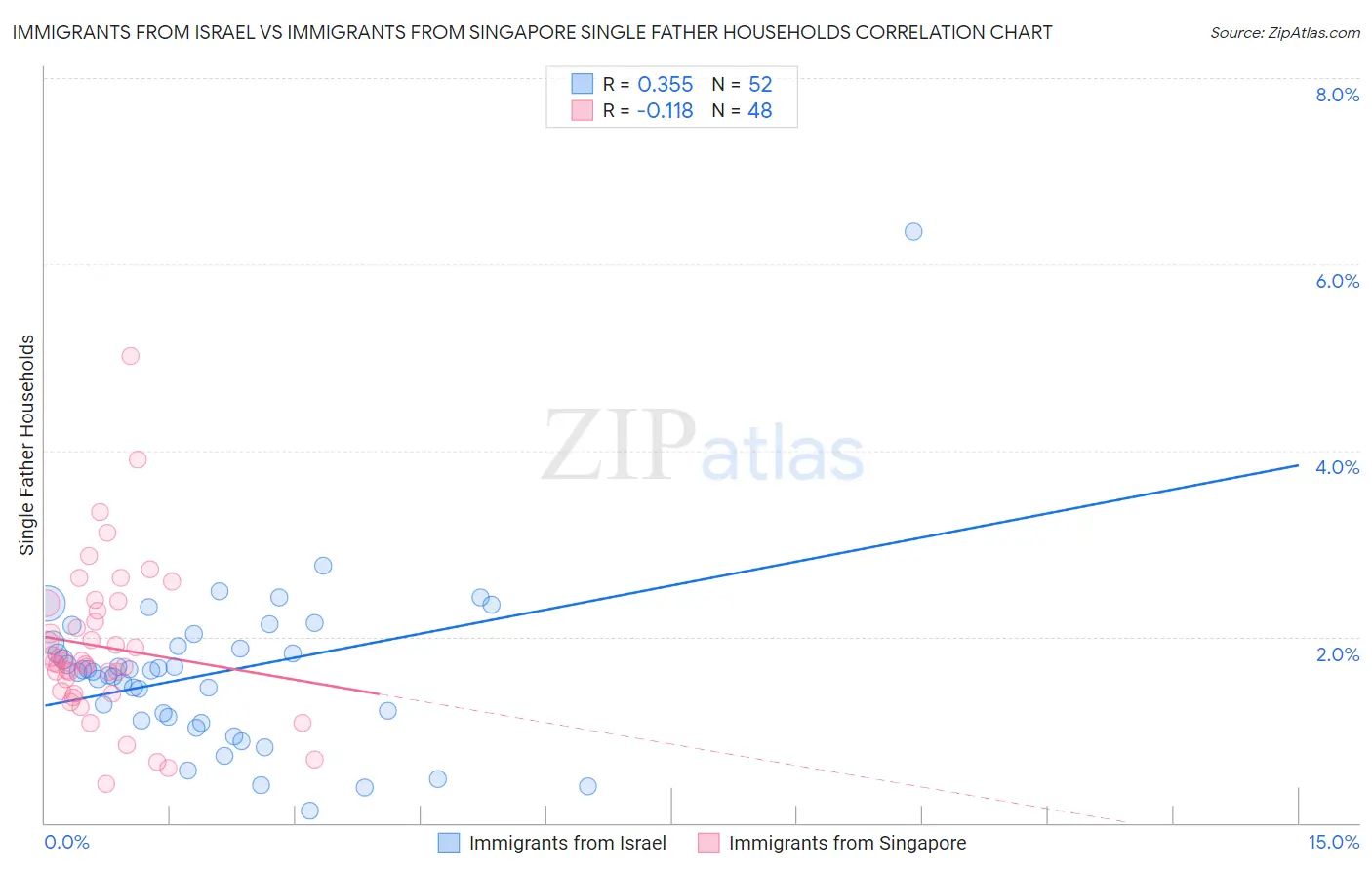 Immigrants from Israel vs Immigrants from Singapore Single Father Households