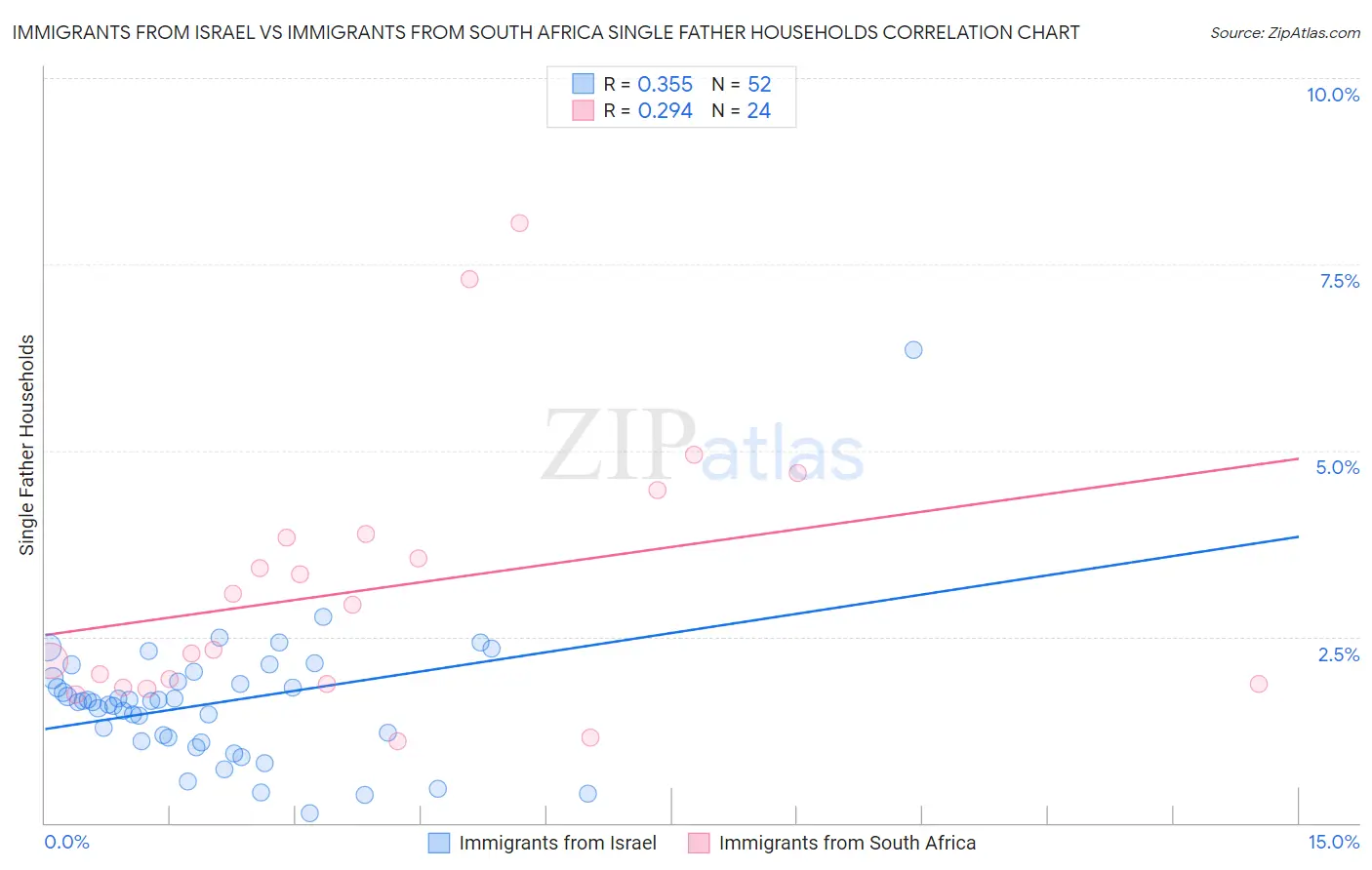 Immigrants from Israel vs Immigrants from South Africa Single Father Households