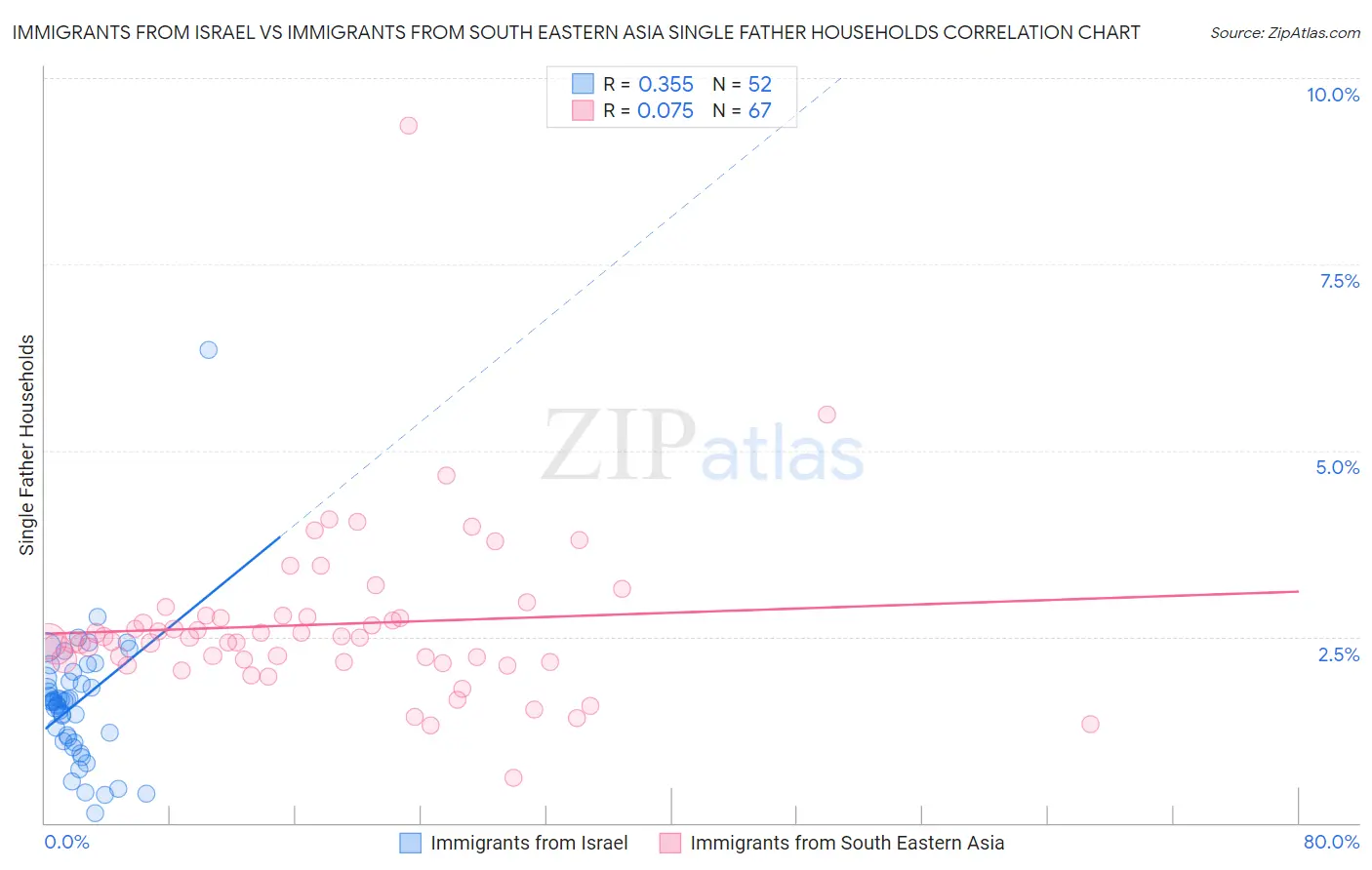 Immigrants from Israel vs Immigrants from South Eastern Asia Single Father Households