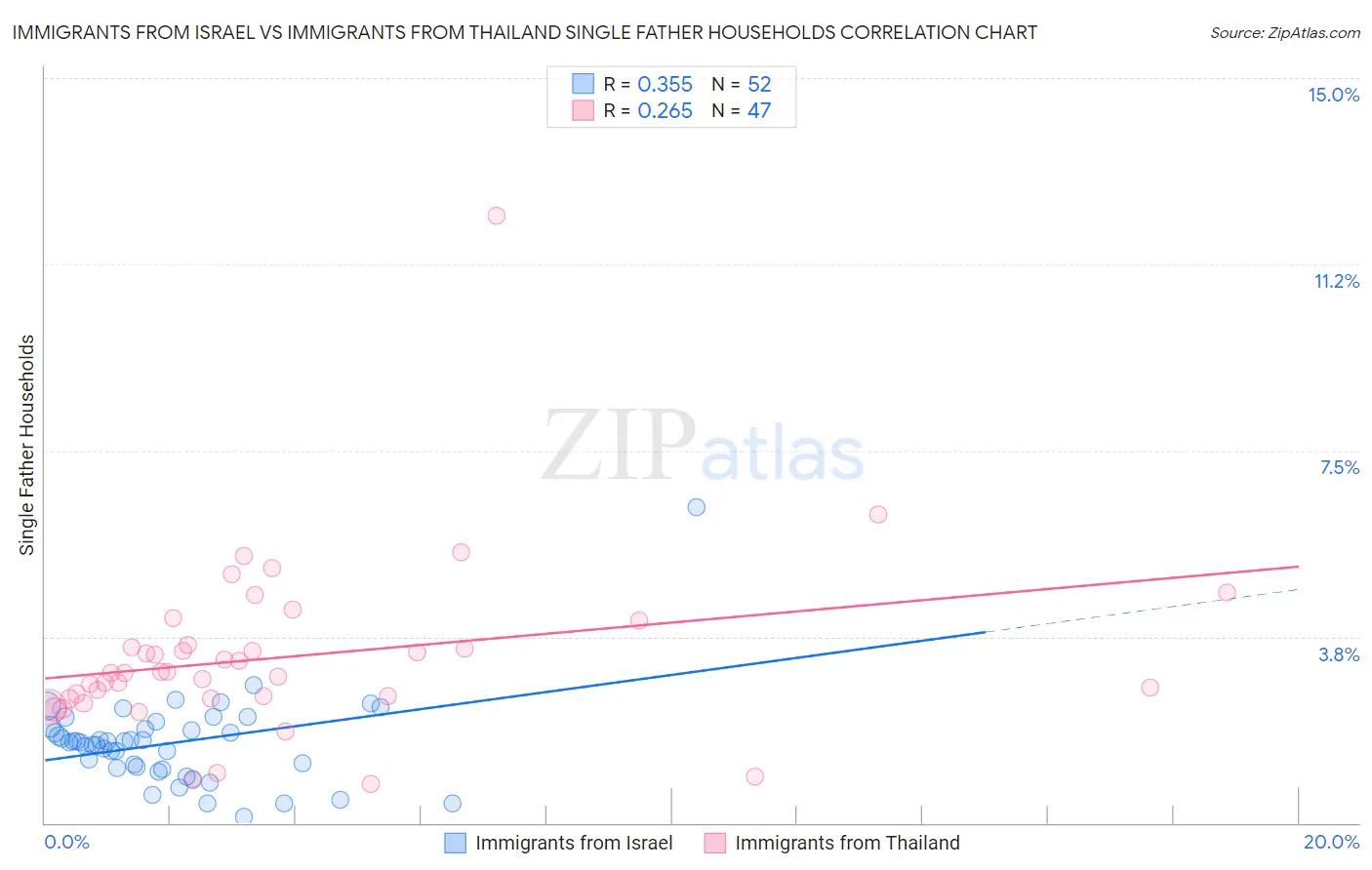 Immigrants from Israel vs Immigrants from Thailand Single Father Households