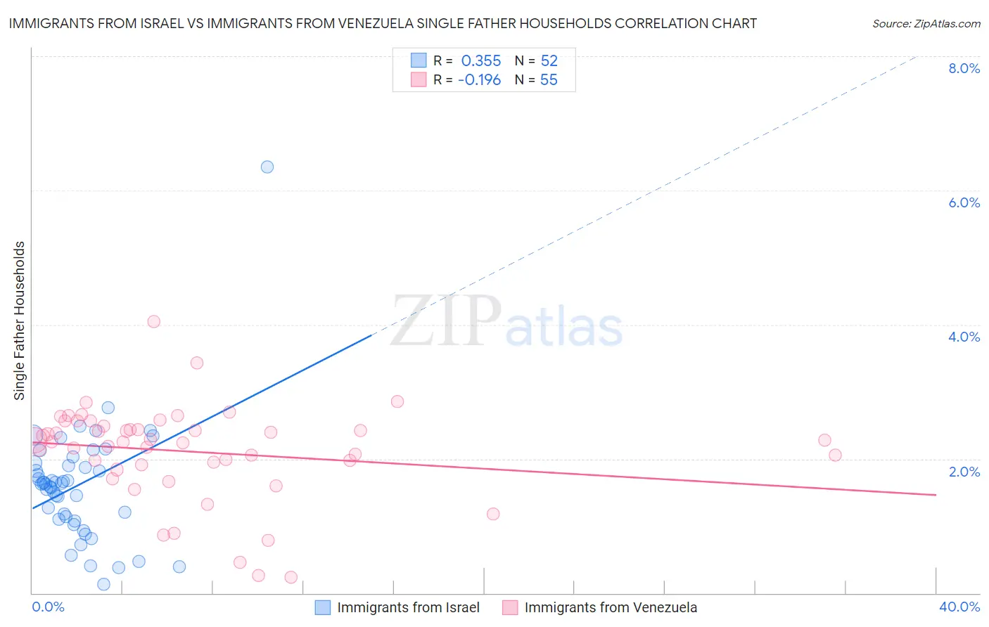 Immigrants from Israel vs Immigrants from Venezuela Single Father Households