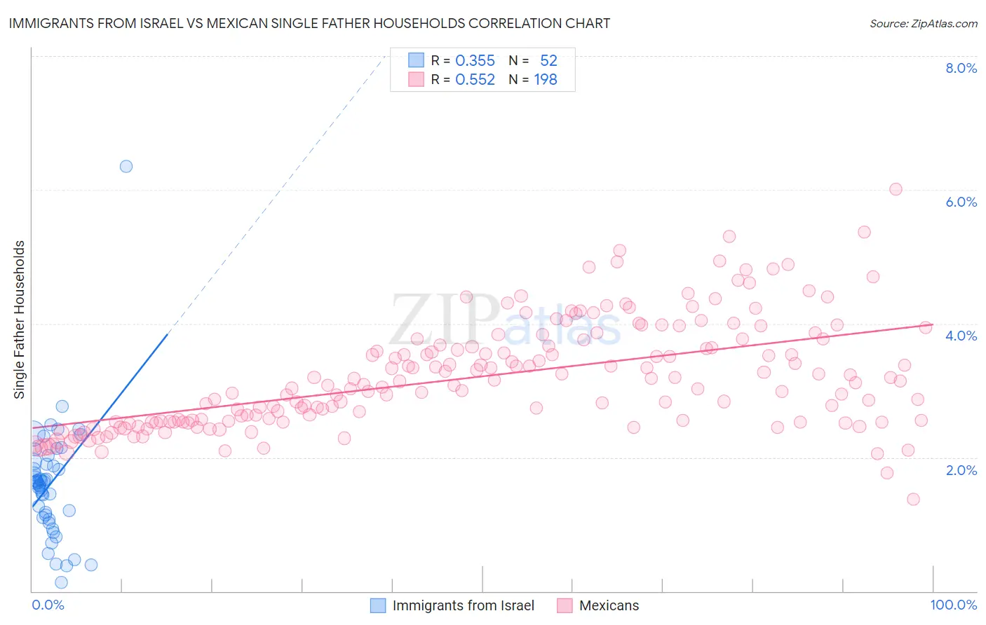 Immigrants from Israel vs Mexican Single Father Households