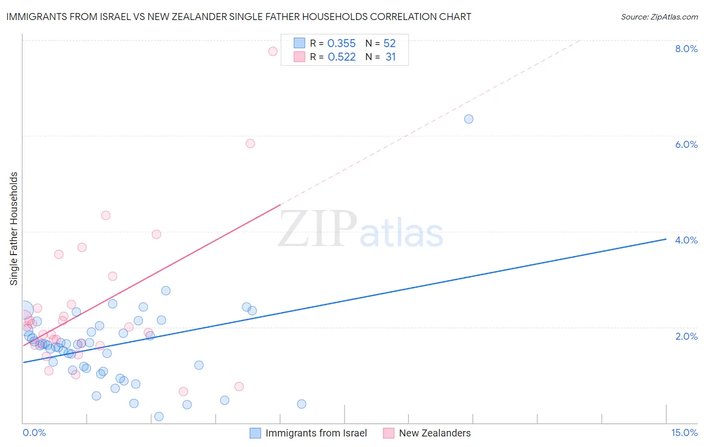 Immigrants from Israel vs New Zealander Single Father Households