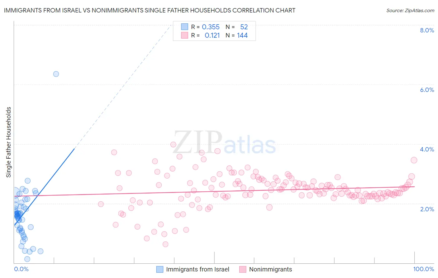 Immigrants from Israel vs Nonimmigrants Single Father Households