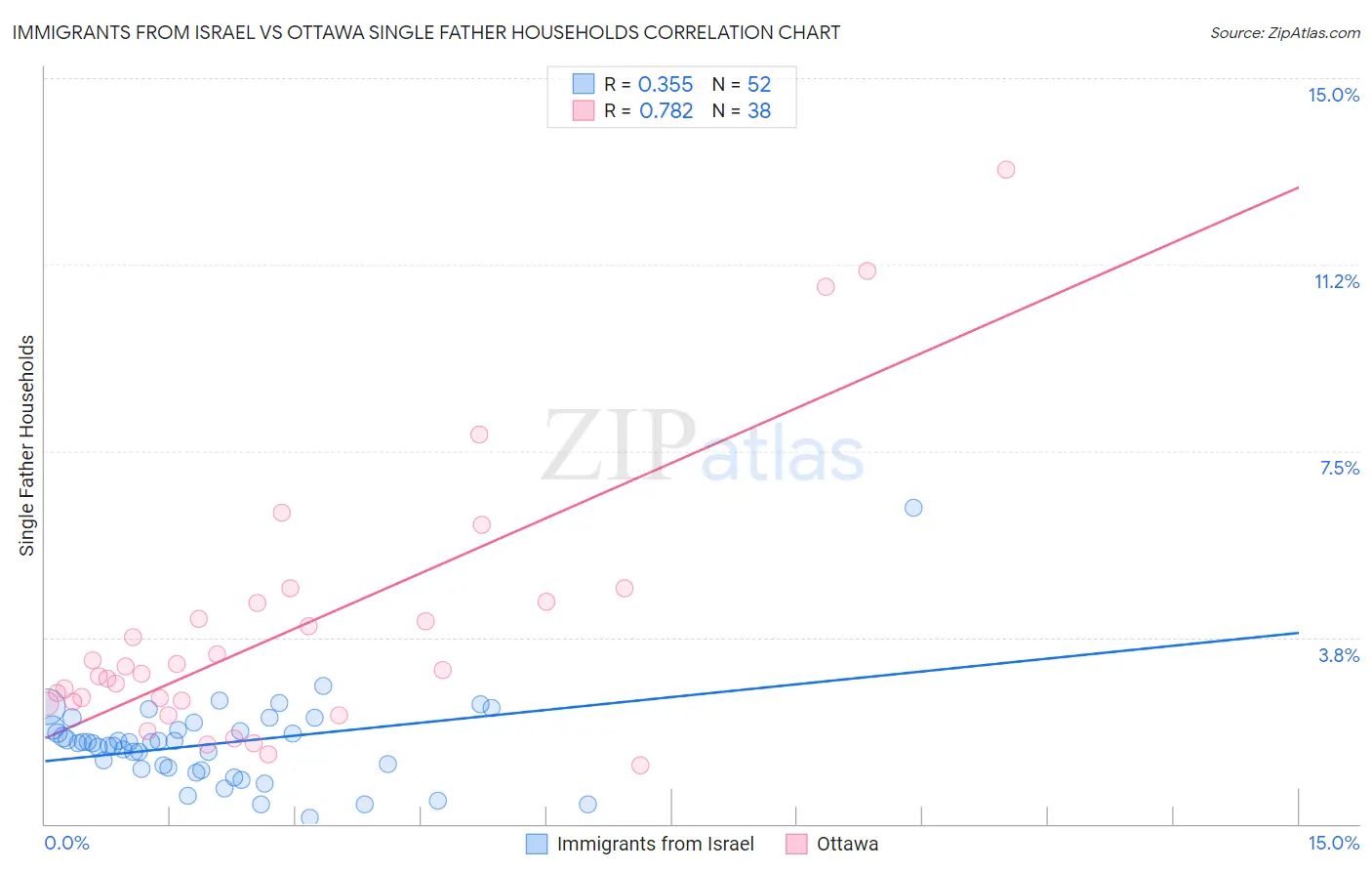 Immigrants from Israel vs Ottawa Single Father Households