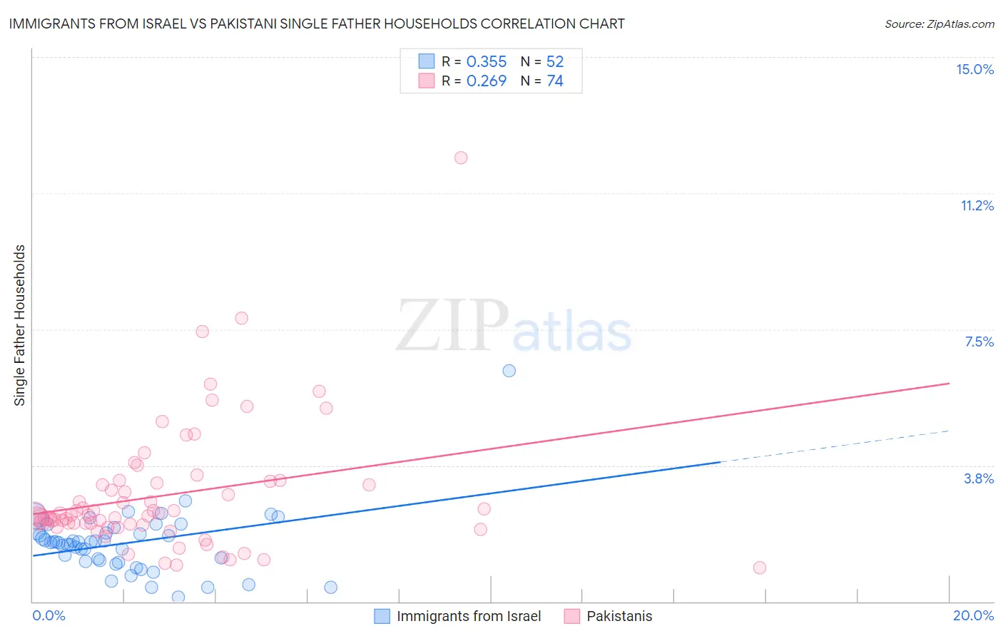 Immigrants from Israel vs Pakistani Single Father Households