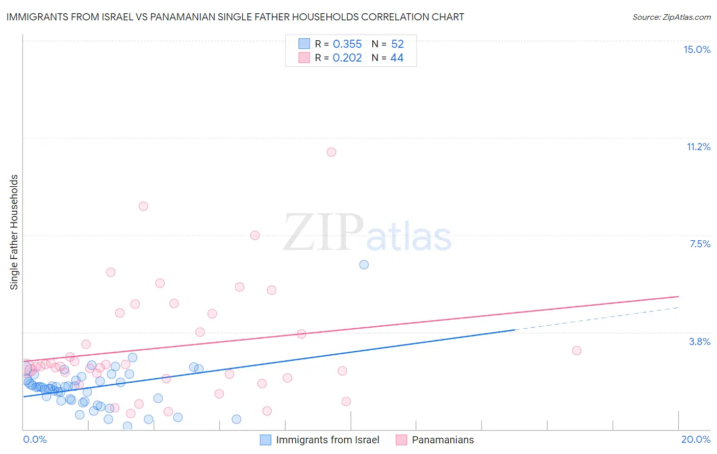 Immigrants from Israel vs Panamanian Single Father Households