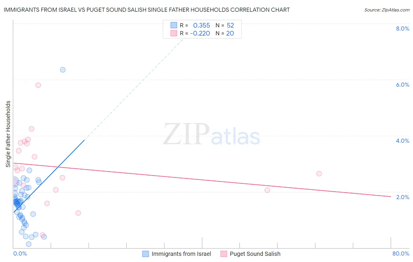 Immigrants from Israel vs Puget Sound Salish Single Father Households