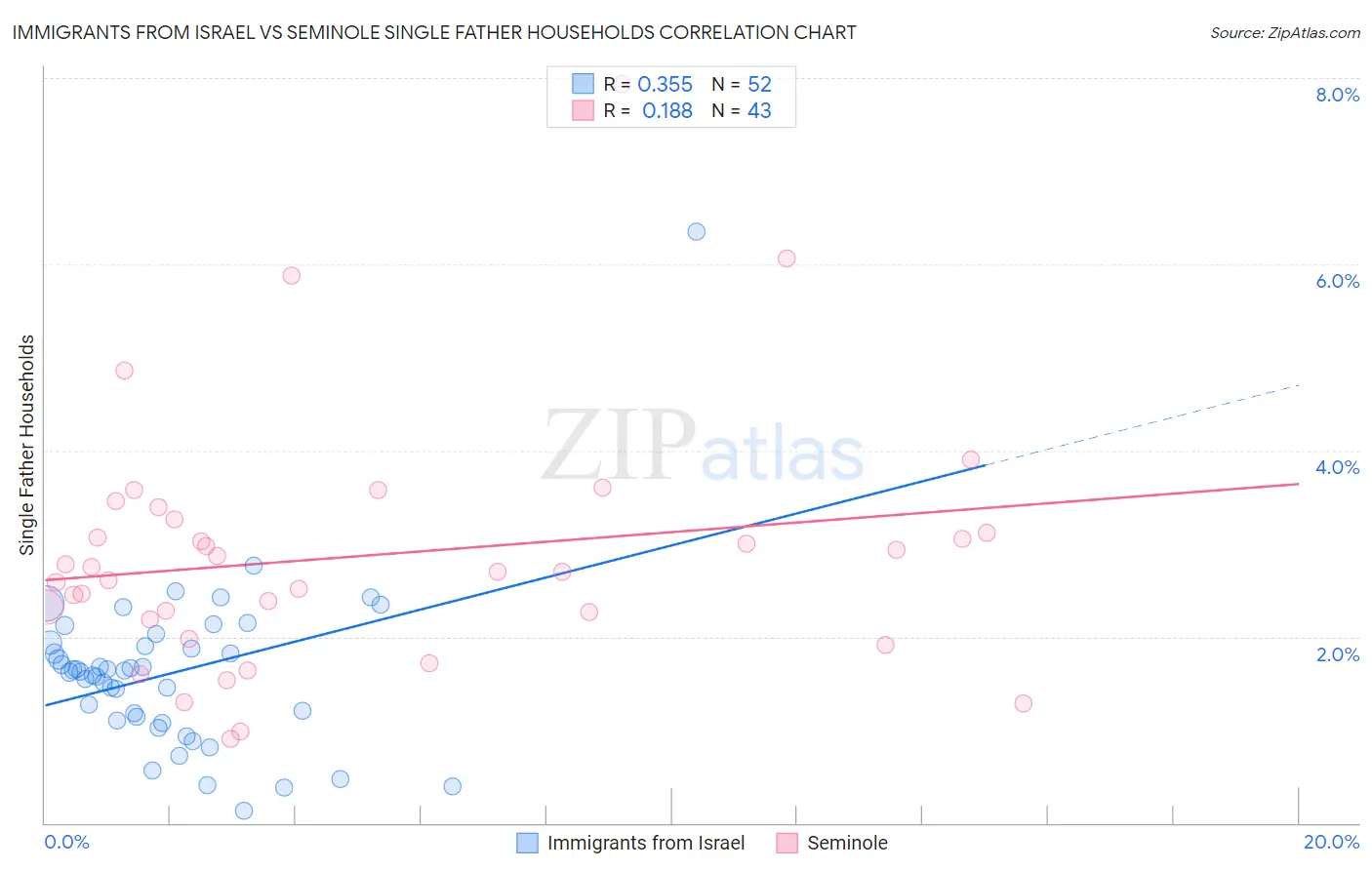 Immigrants from Israel vs Seminole Single Father Households