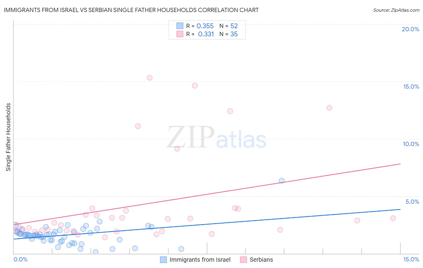 Immigrants from Israel vs Serbian Single Father Households