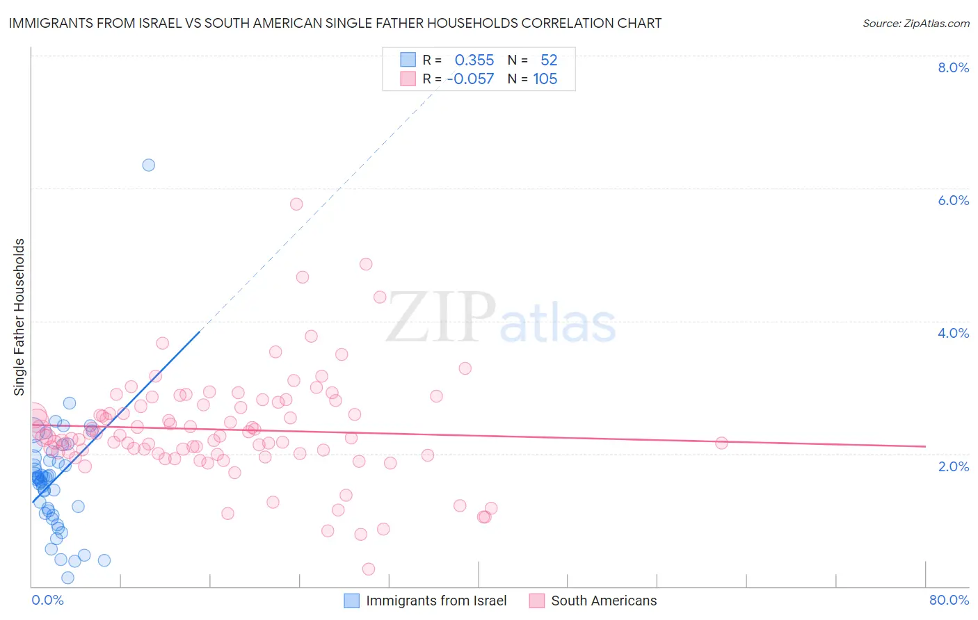 Immigrants from Israel vs South American Single Father Households