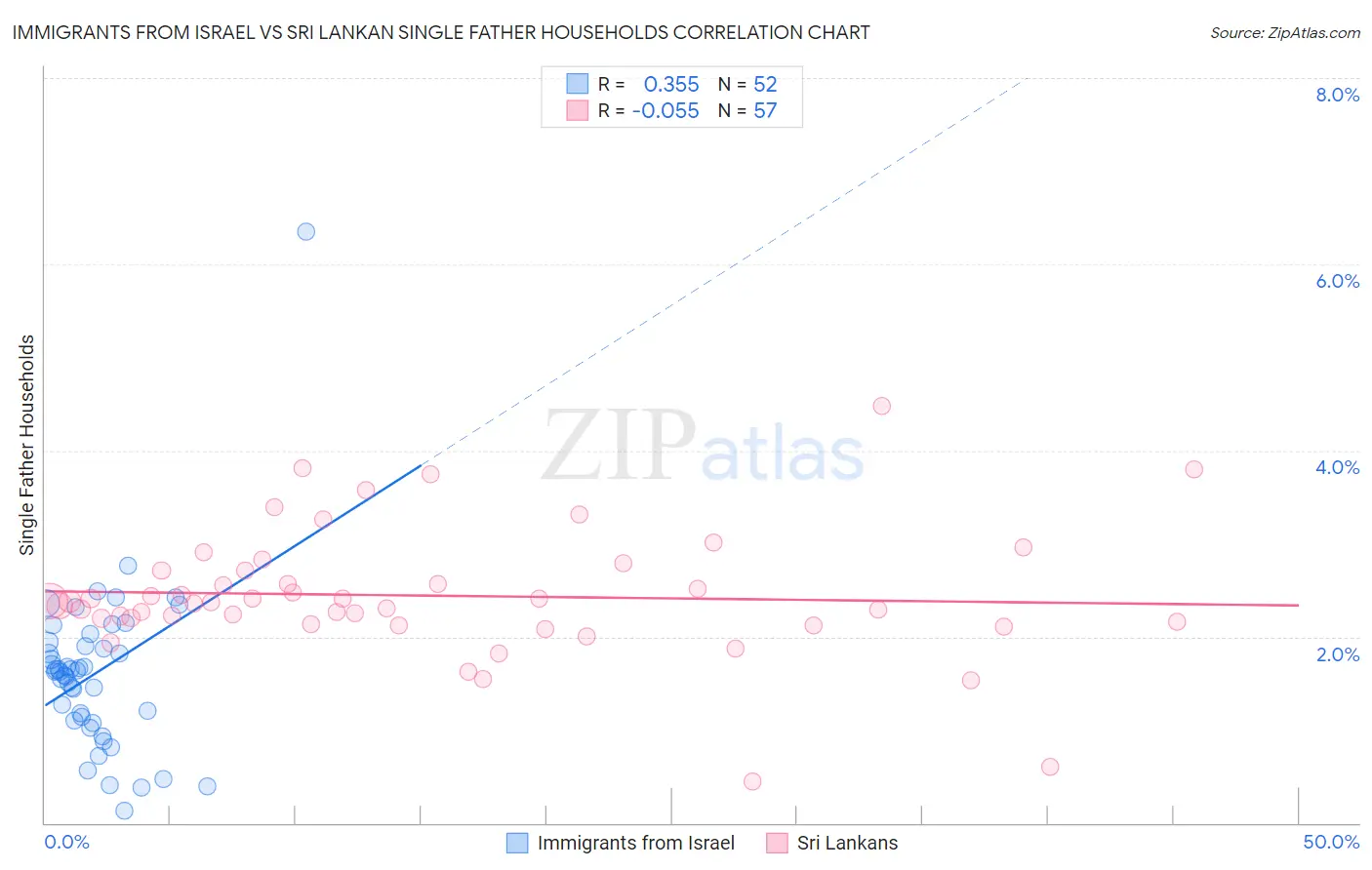 Immigrants from Israel vs Sri Lankan Single Father Households