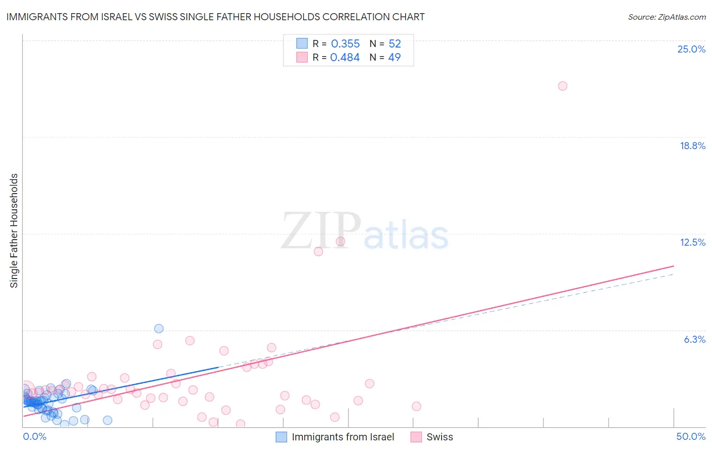 Immigrants from Israel vs Swiss Single Father Households