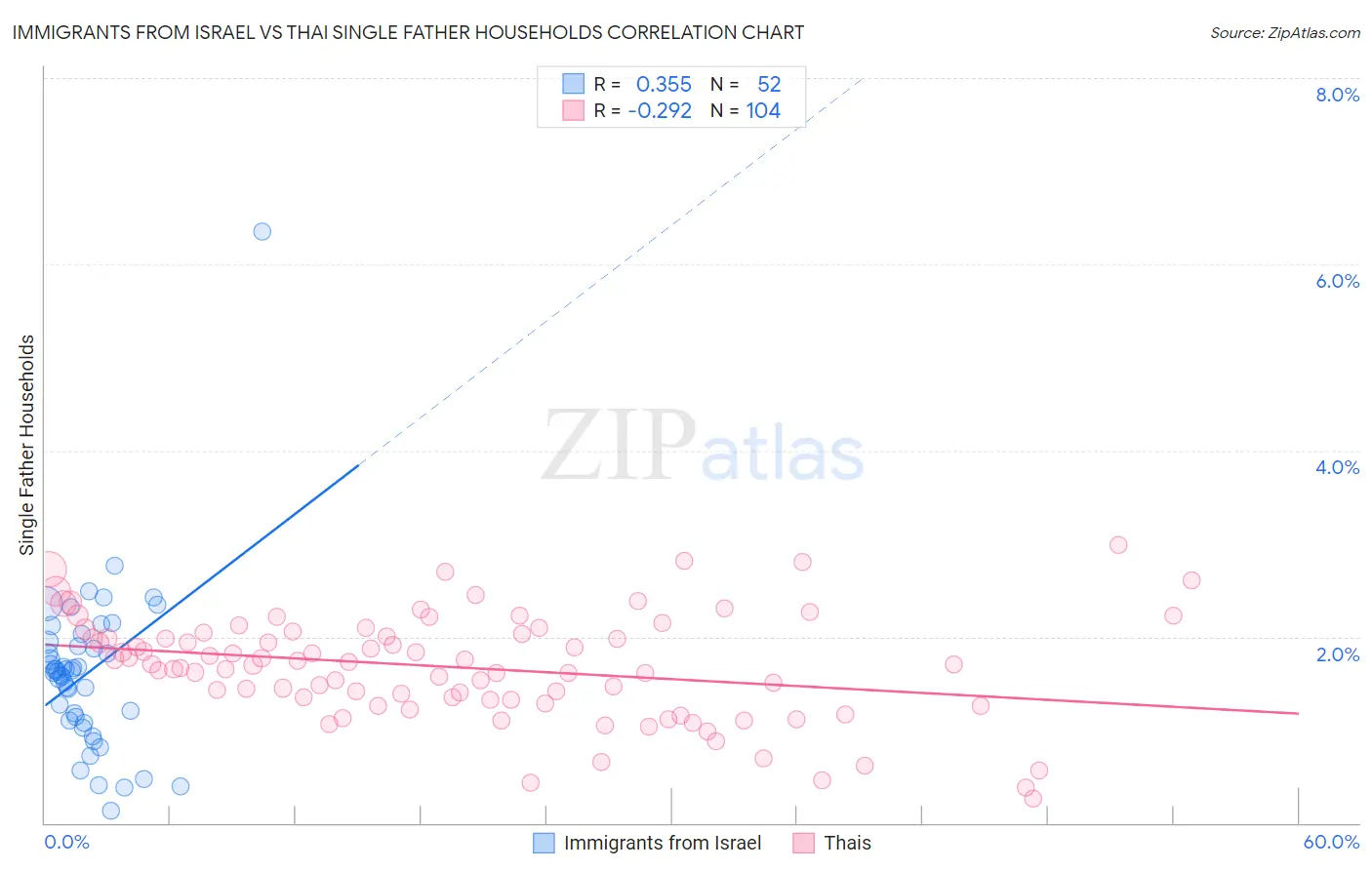 Immigrants from Israel vs Thai Single Father Households