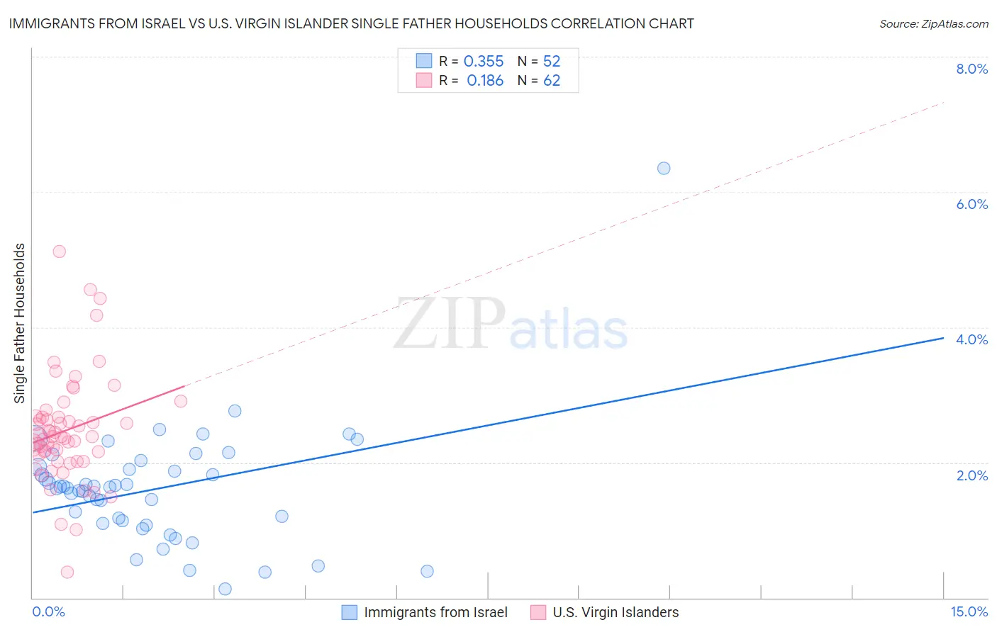 Immigrants from Israel vs U.S. Virgin Islander Single Father Households