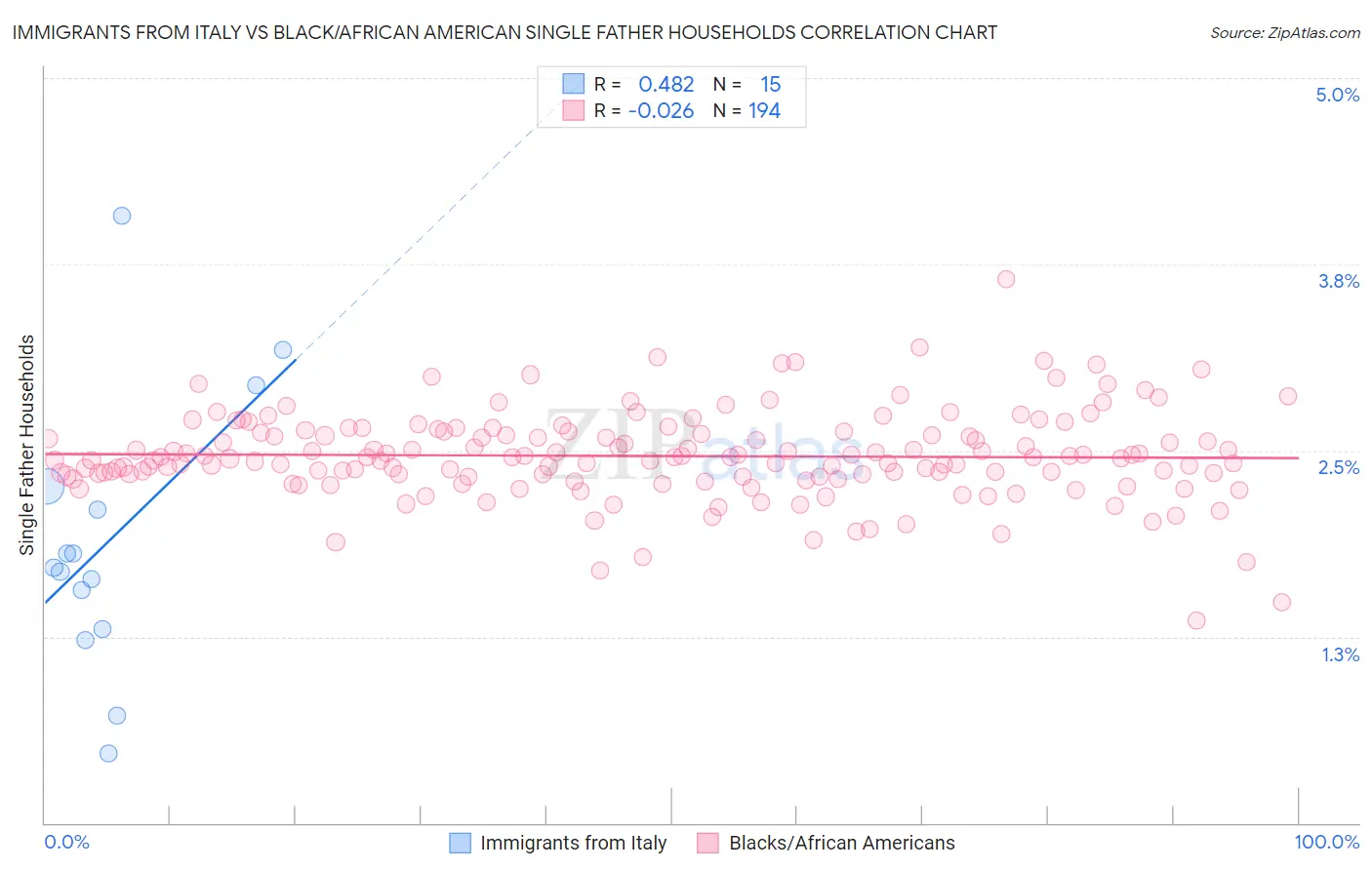 Immigrants from Italy vs Black/African American Single Father Households