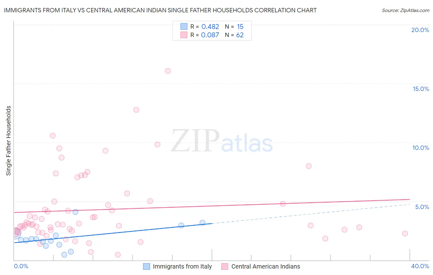 Immigrants from Italy vs Central American Indian Single Father Households