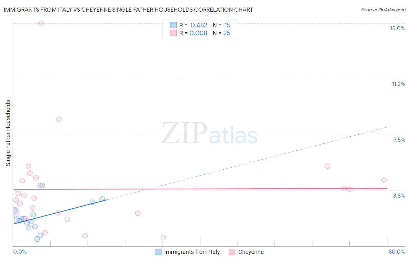 Immigrants from Italy vs Cheyenne Single Father Households