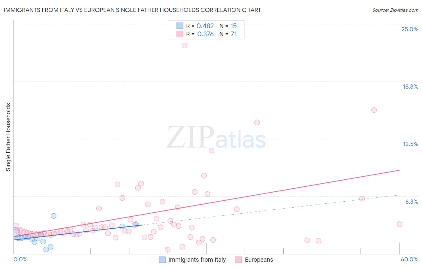 Immigrants from Italy vs European Single Father Households