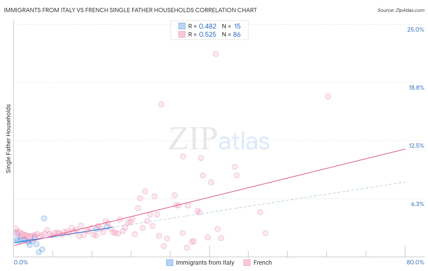 Immigrants from Italy vs French Single Father Households