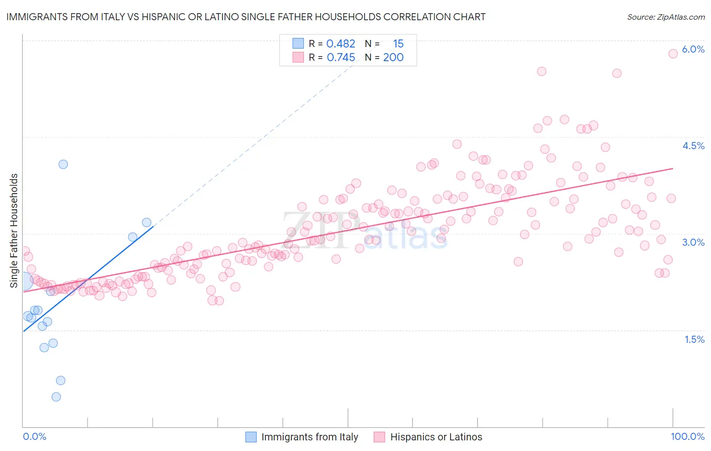 Immigrants from Italy vs Hispanic or Latino Single Father Households