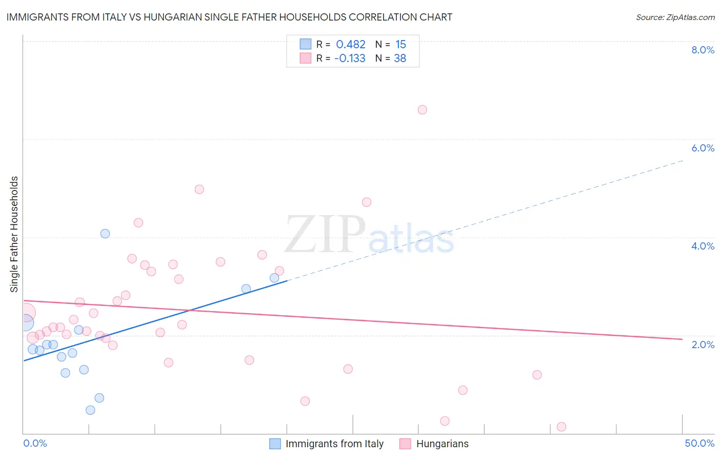 Immigrants from Italy vs Hungarian Single Father Households