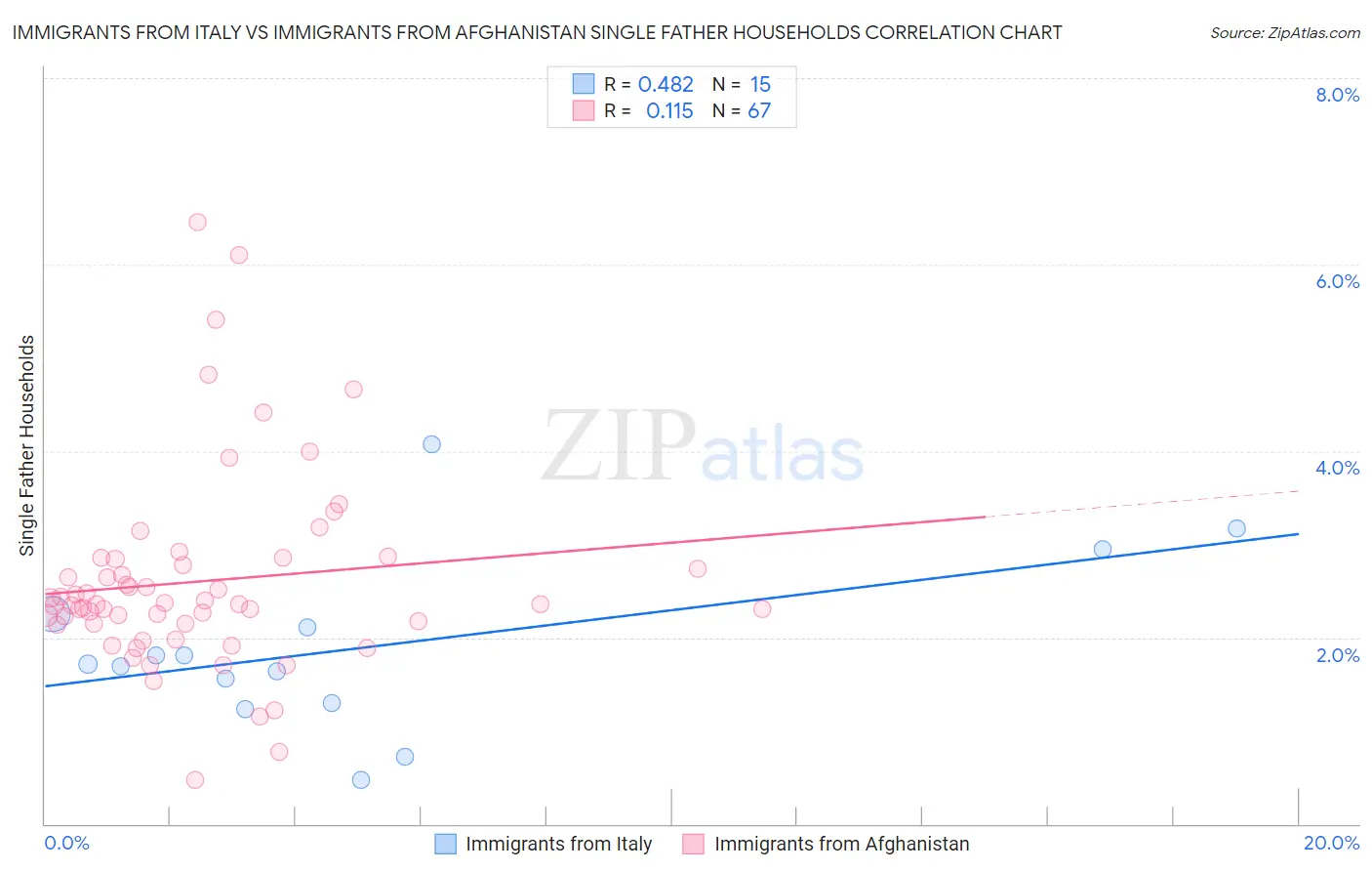 Immigrants from Italy vs Immigrants from Afghanistan Single Father Households