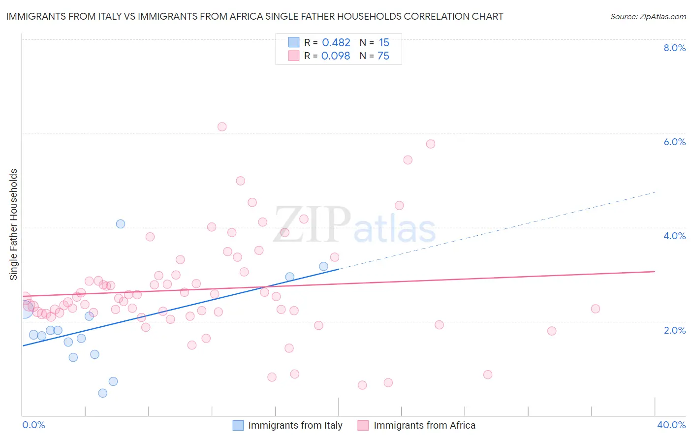 Immigrants from Italy vs Immigrants from Africa Single Father Households