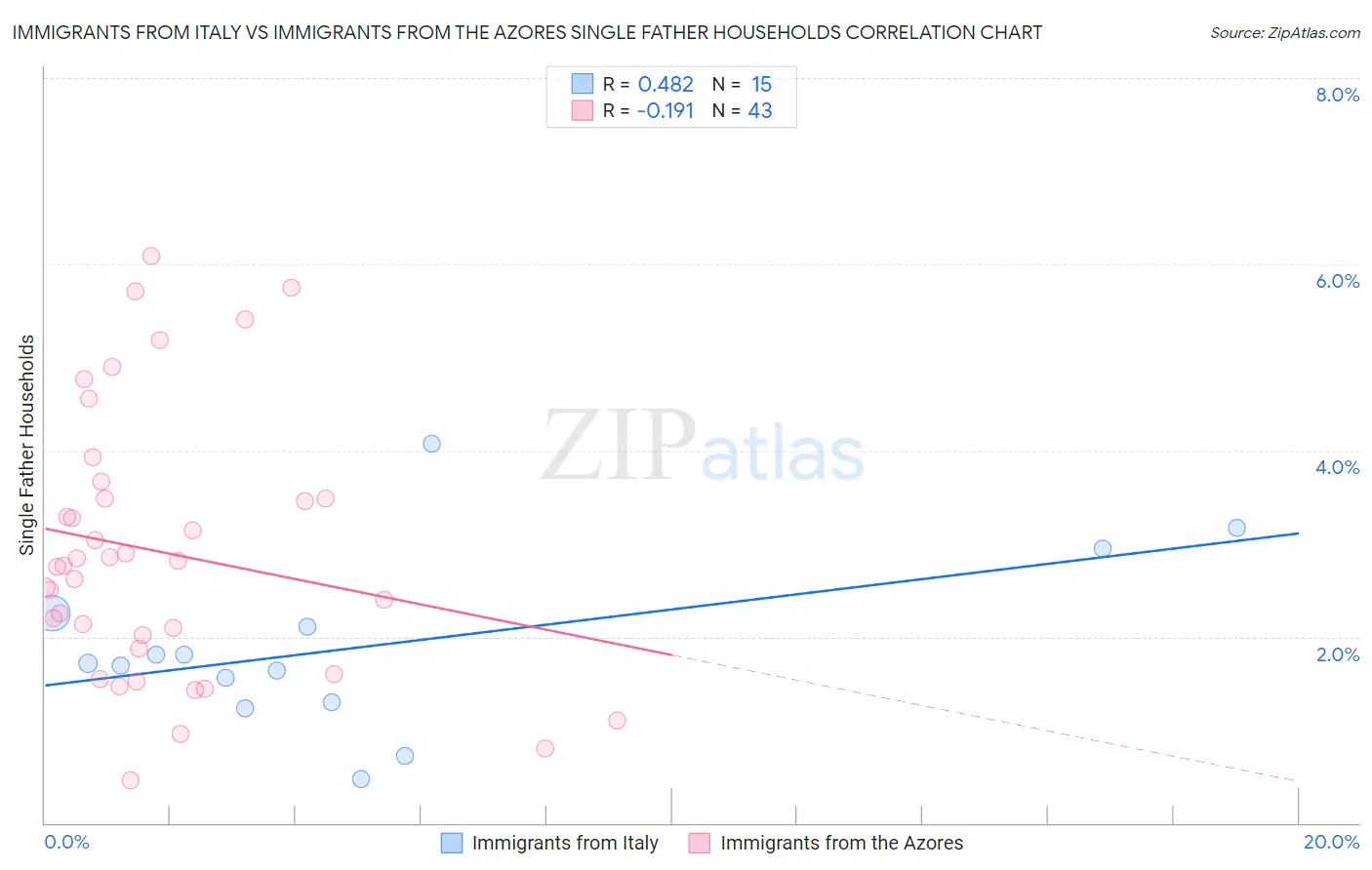 Immigrants from Italy vs Immigrants from the Azores Single Father Households