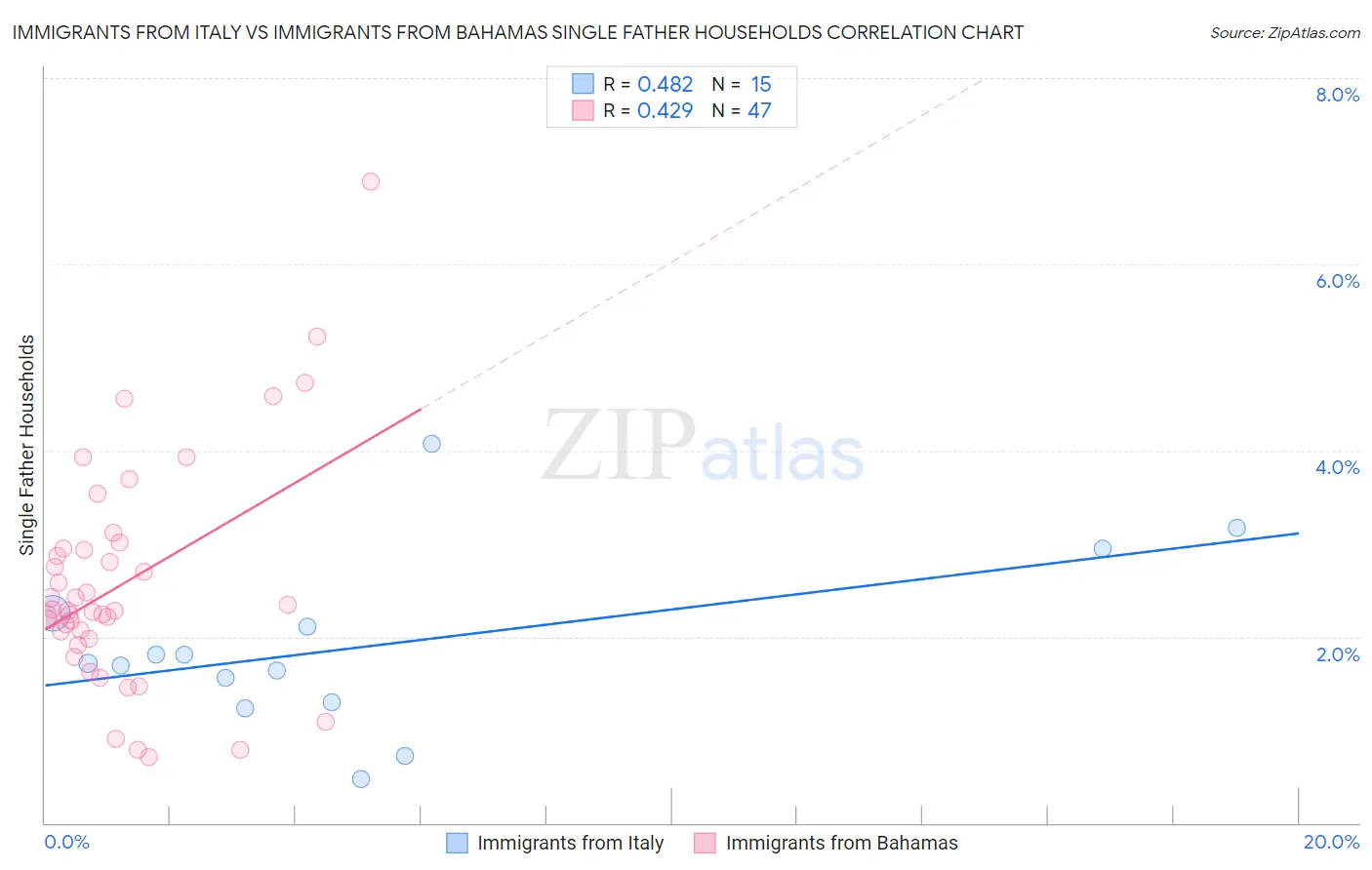 Immigrants from Italy vs Immigrants from Bahamas Single Father Households