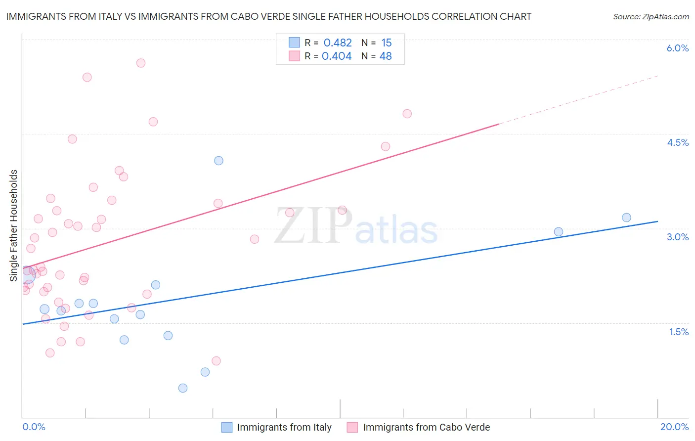 Immigrants from Italy vs Immigrants from Cabo Verde Single Father Households