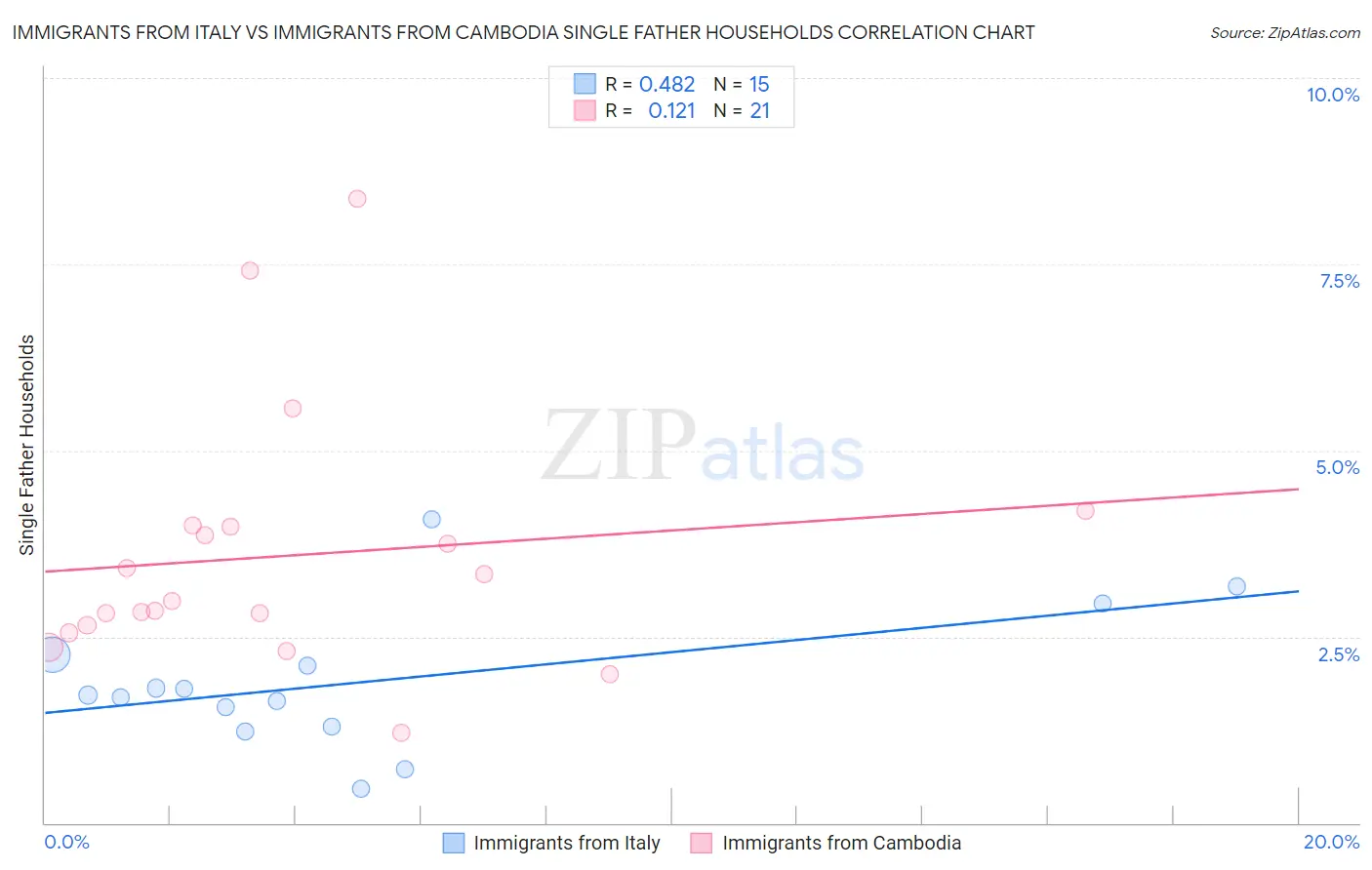 Immigrants from Italy vs Immigrants from Cambodia Single Father Households