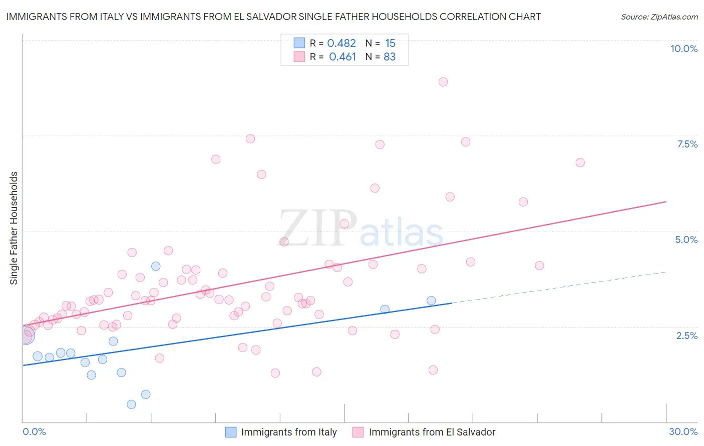 Immigrants from Italy vs Immigrants from El Salvador Single Father Households