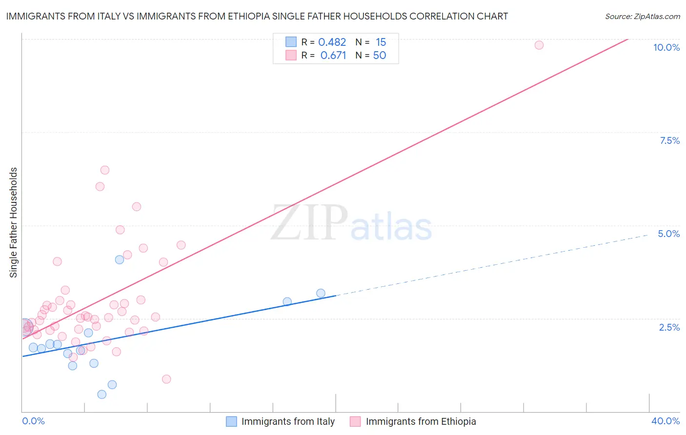 Immigrants from Italy vs Immigrants from Ethiopia Single Father Households