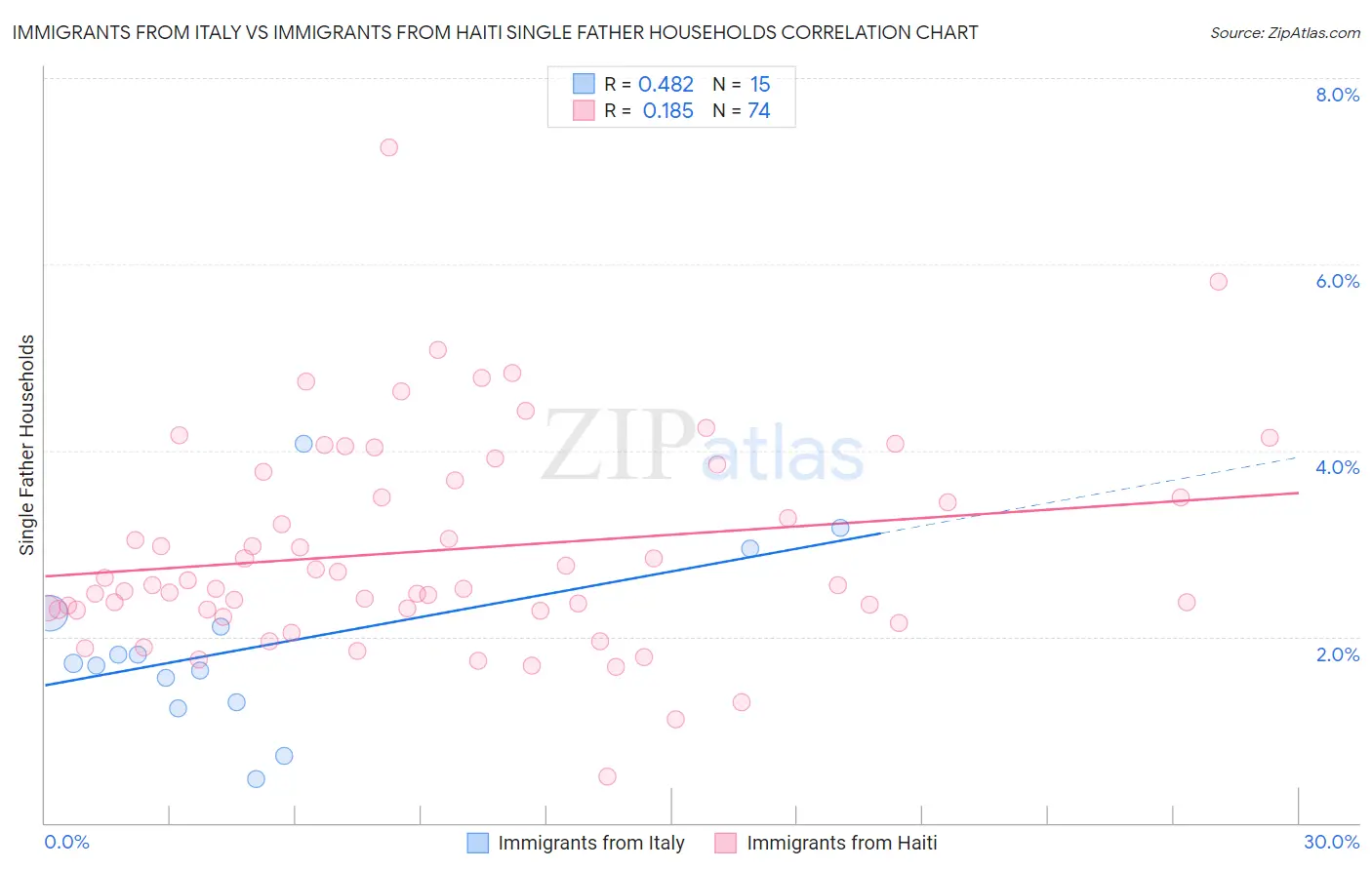 Immigrants from Italy vs Immigrants from Haiti Single Father Households