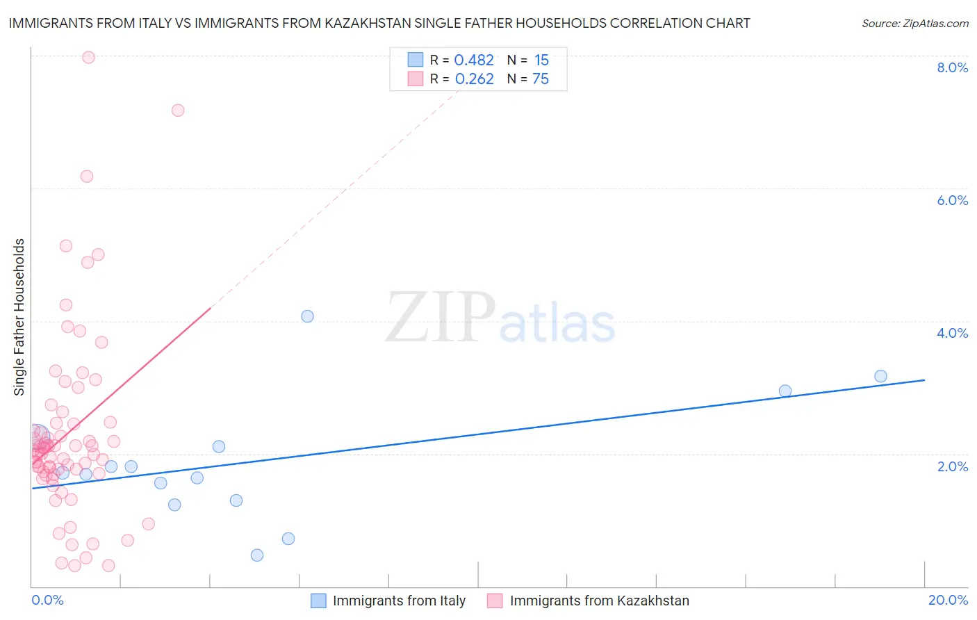 Immigrants from Italy vs Immigrants from Kazakhstan Single Father Households