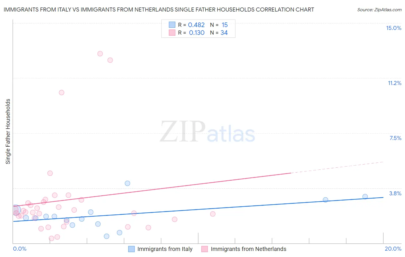 Immigrants from Italy vs Immigrants from Netherlands Single Father Households