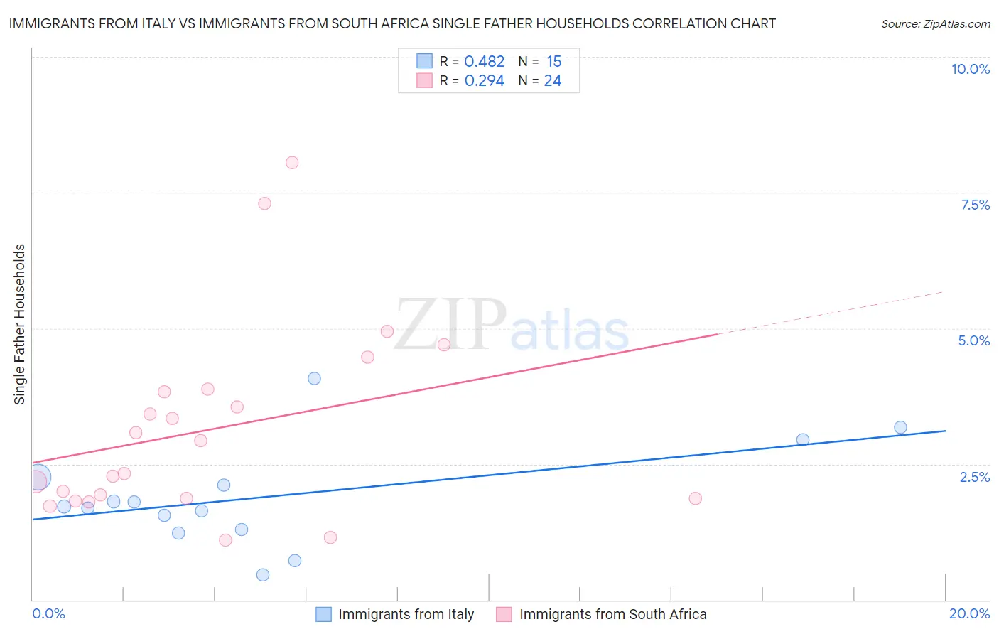 Immigrants from Italy vs Immigrants from South Africa Single Father Households