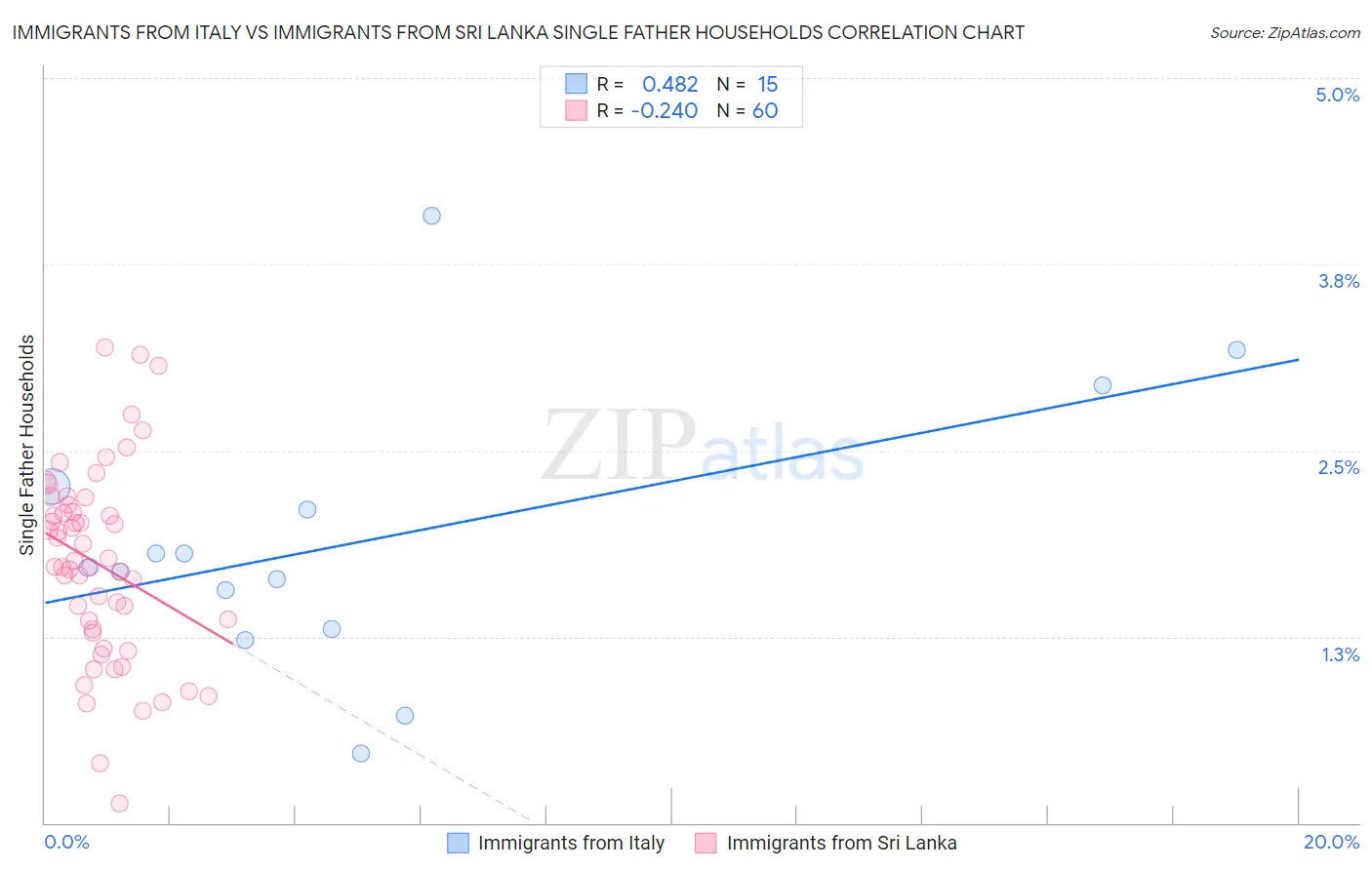 Immigrants from Italy vs Immigrants from Sri Lanka Single Father Households