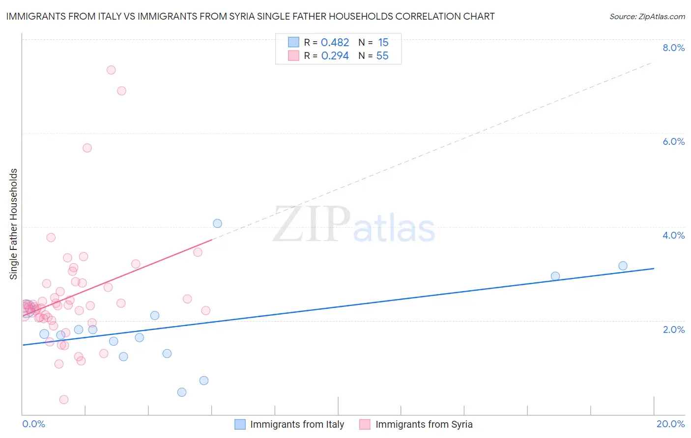 Immigrants from Italy vs Immigrants from Syria Single Father Households