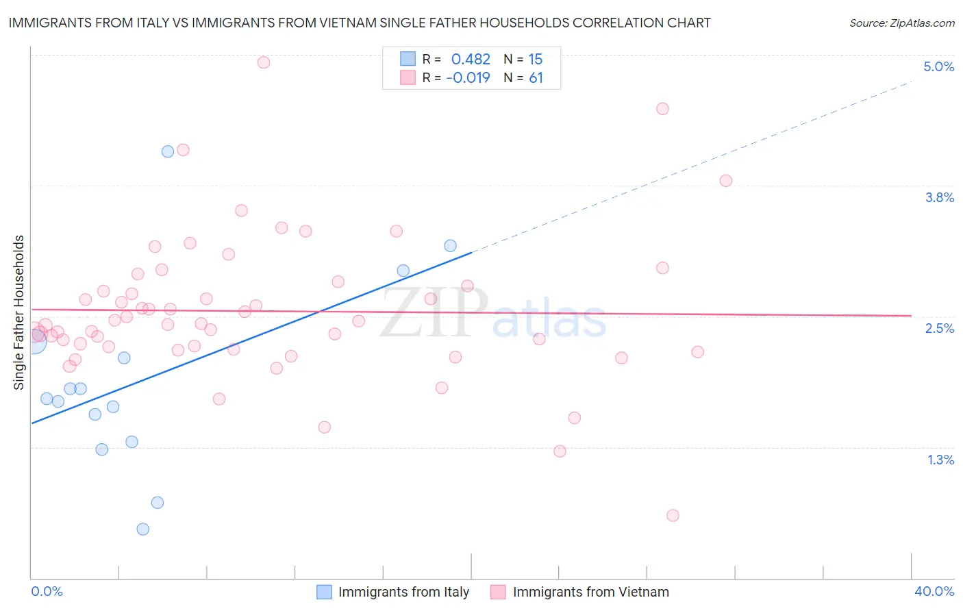 Immigrants from Italy vs Immigrants from Vietnam Single Father Households