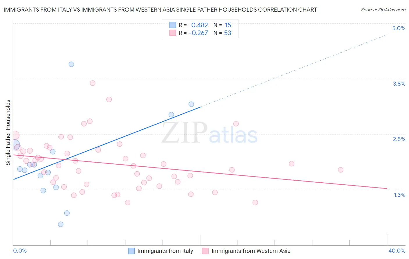 Immigrants from Italy vs Immigrants from Western Asia Single Father Households