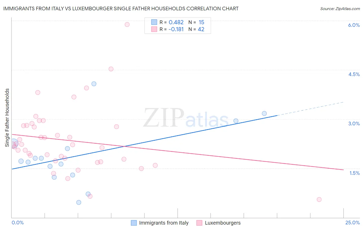 Immigrants from Italy vs Luxembourger Single Father Households