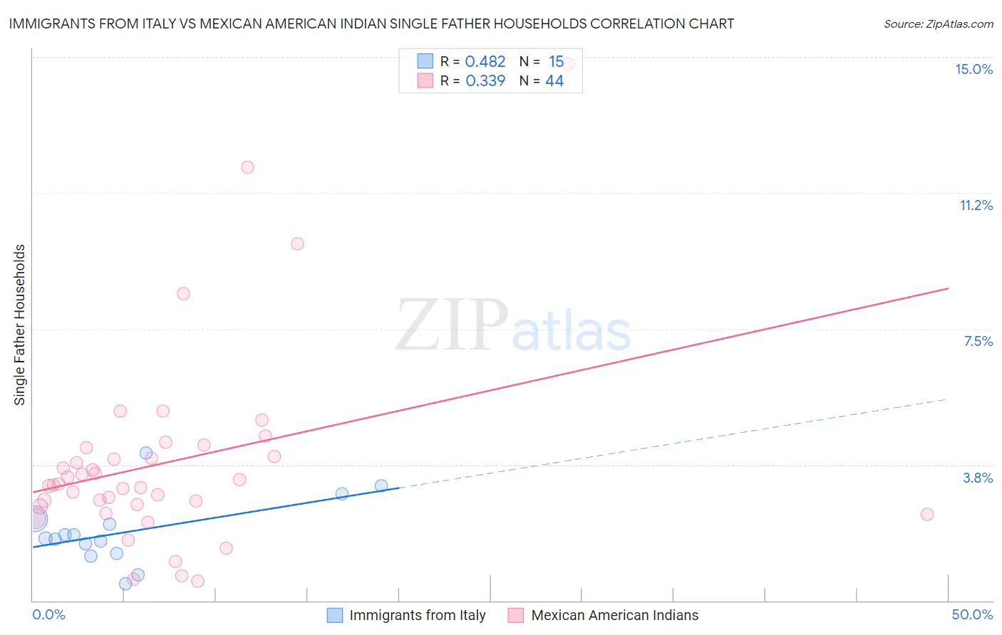 Immigrants from Italy vs Mexican American Indian Single Father Households