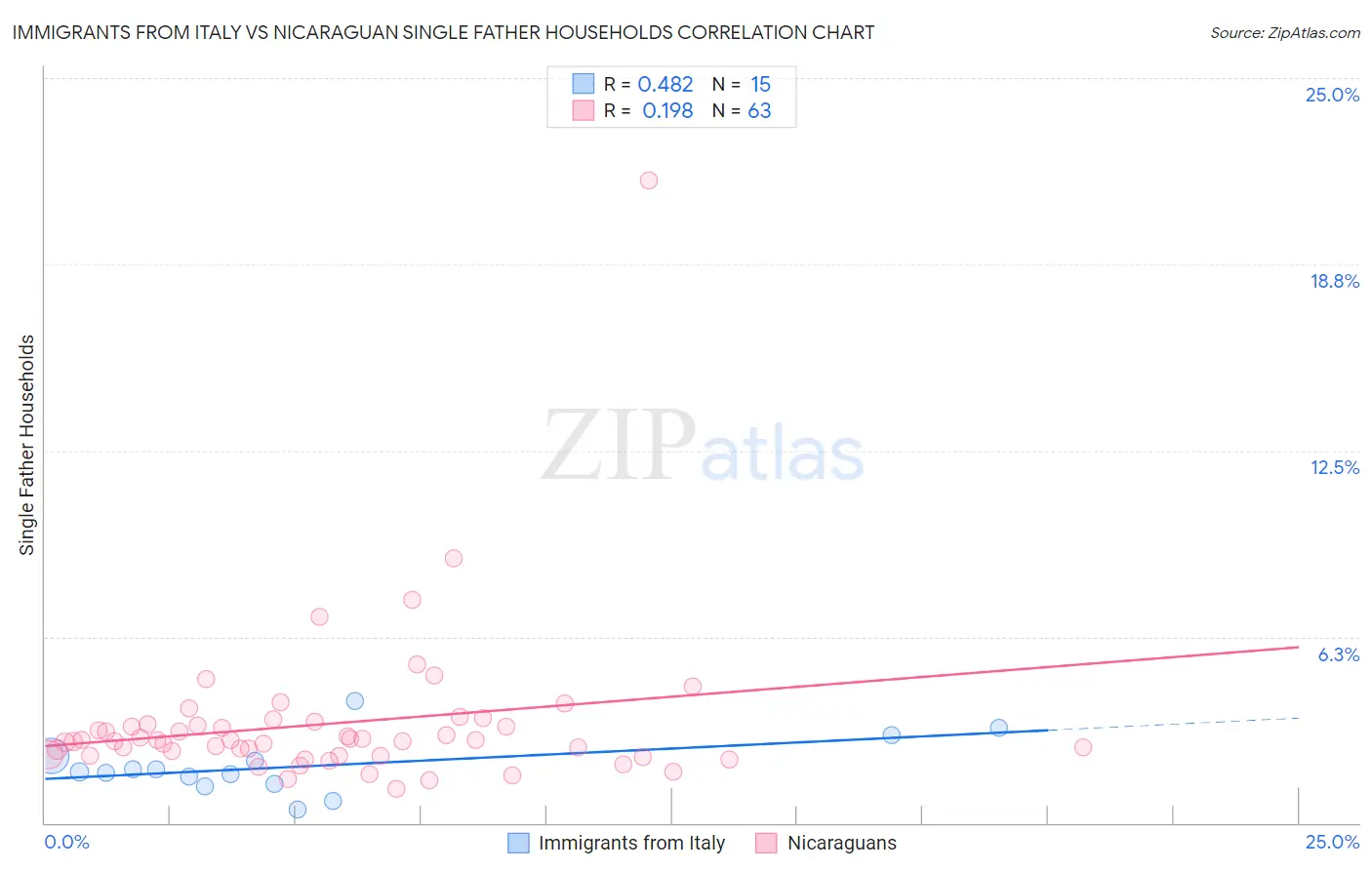 Immigrants from Italy vs Nicaraguan Single Father Households