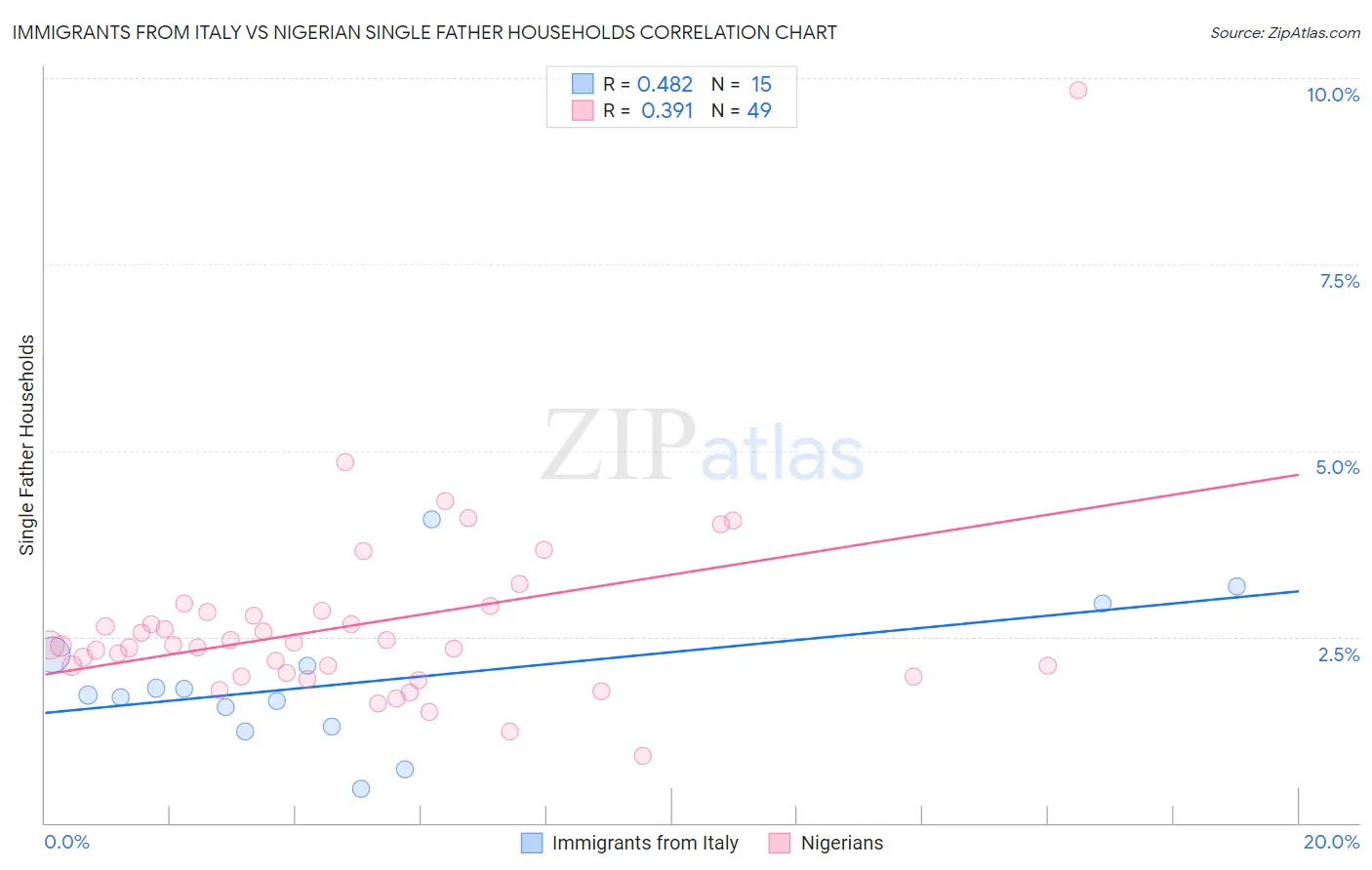 Immigrants from Italy vs Nigerian Single Father Households