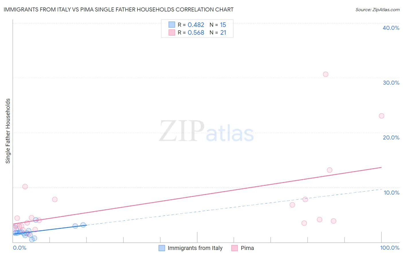 Immigrants from Italy vs Pima Single Father Households