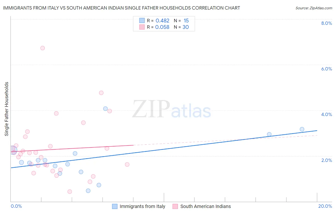 Immigrants from Italy vs South American Indian Single Father Households